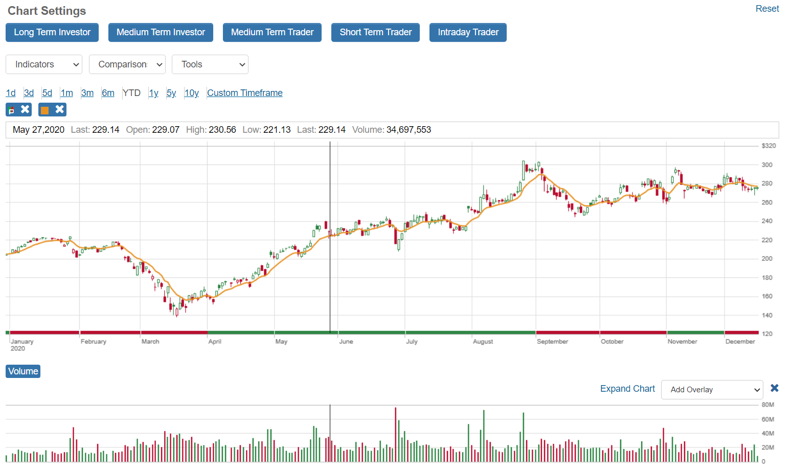 Citibank Charting Review